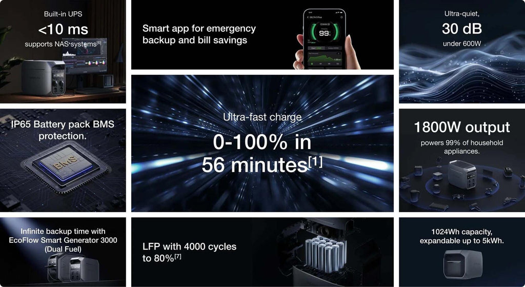 EcoFlow DELTA 3 Plus Portable Power Station (1024Wh / 1800W) Surge 3600W